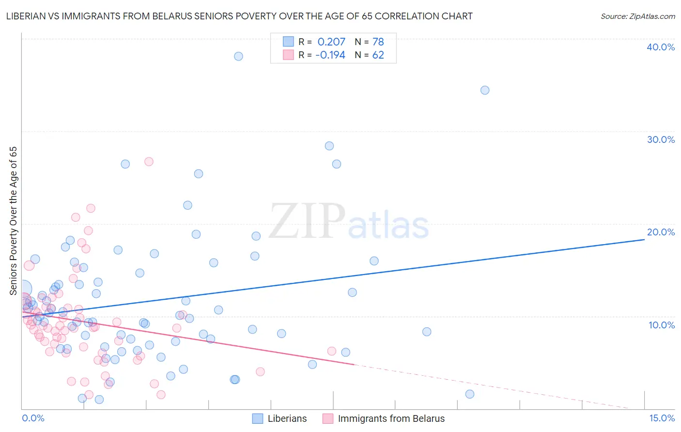 Liberian vs Immigrants from Belarus Seniors Poverty Over the Age of 65