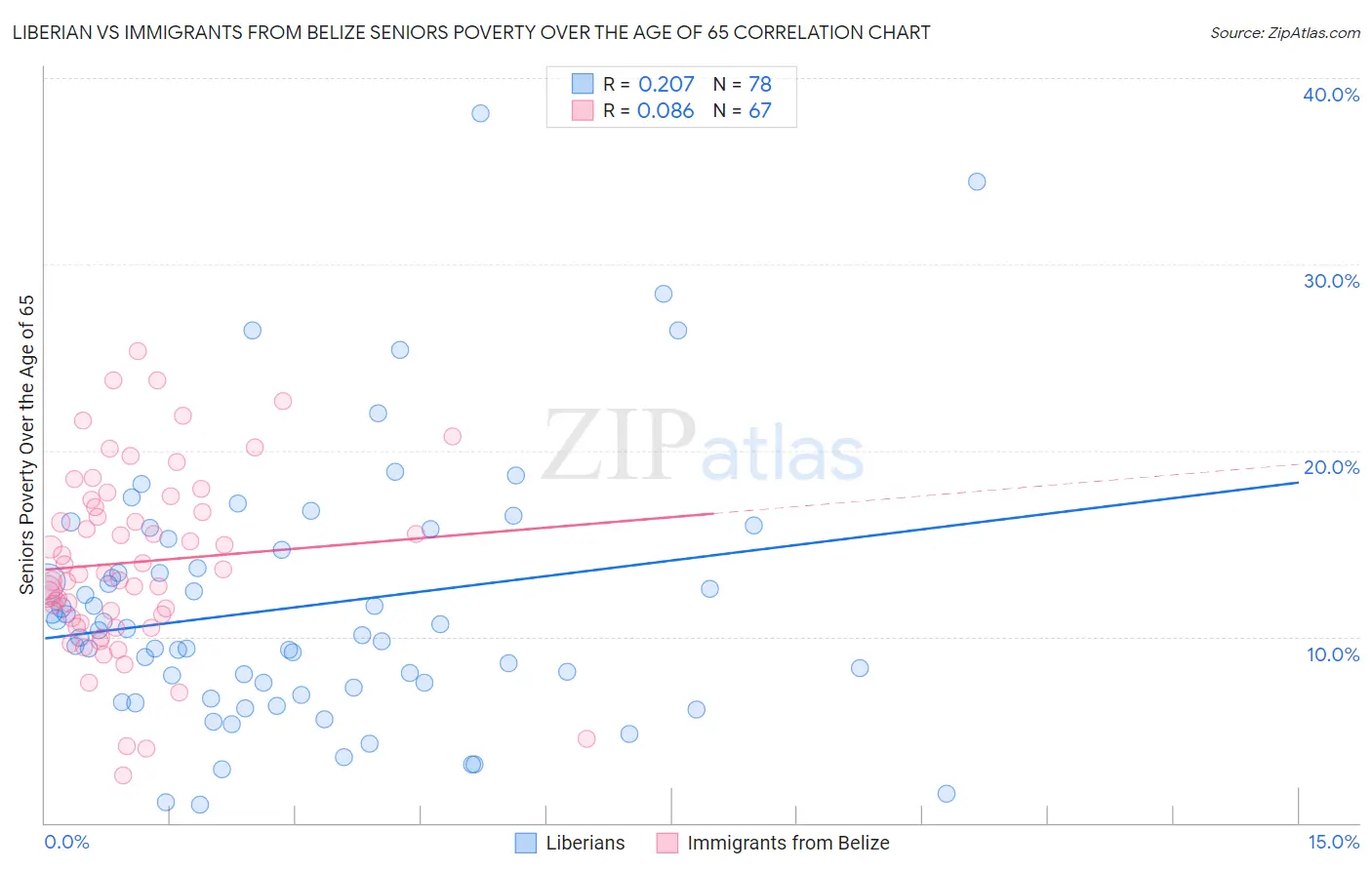 Liberian vs Immigrants from Belize Seniors Poverty Over the Age of 65