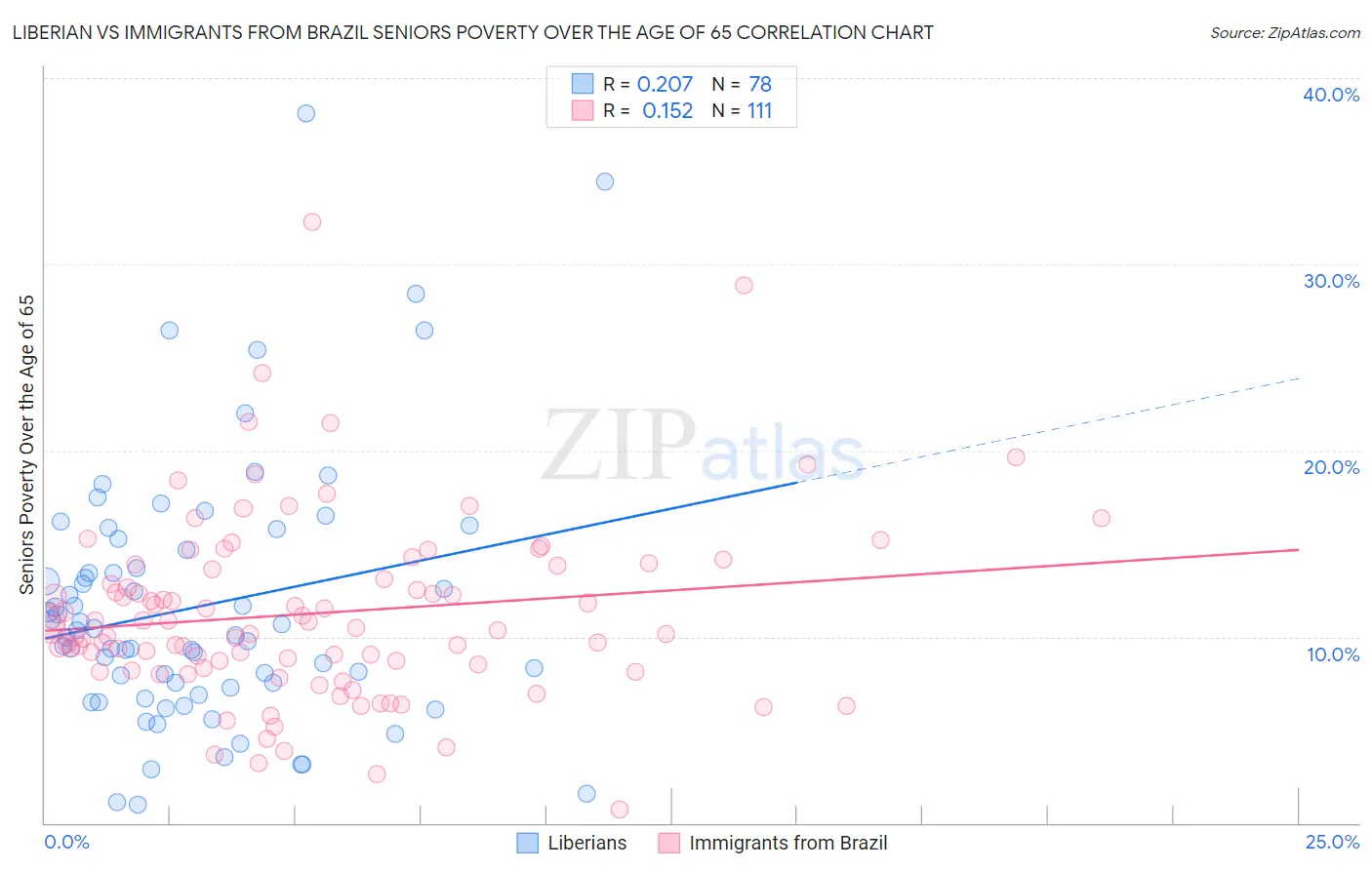 Liberian vs Immigrants from Brazil Seniors Poverty Over the Age of 65
