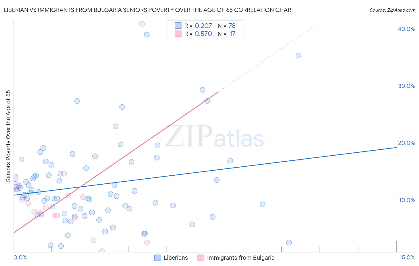 Liberian vs Immigrants from Bulgaria Seniors Poverty Over the Age of 65