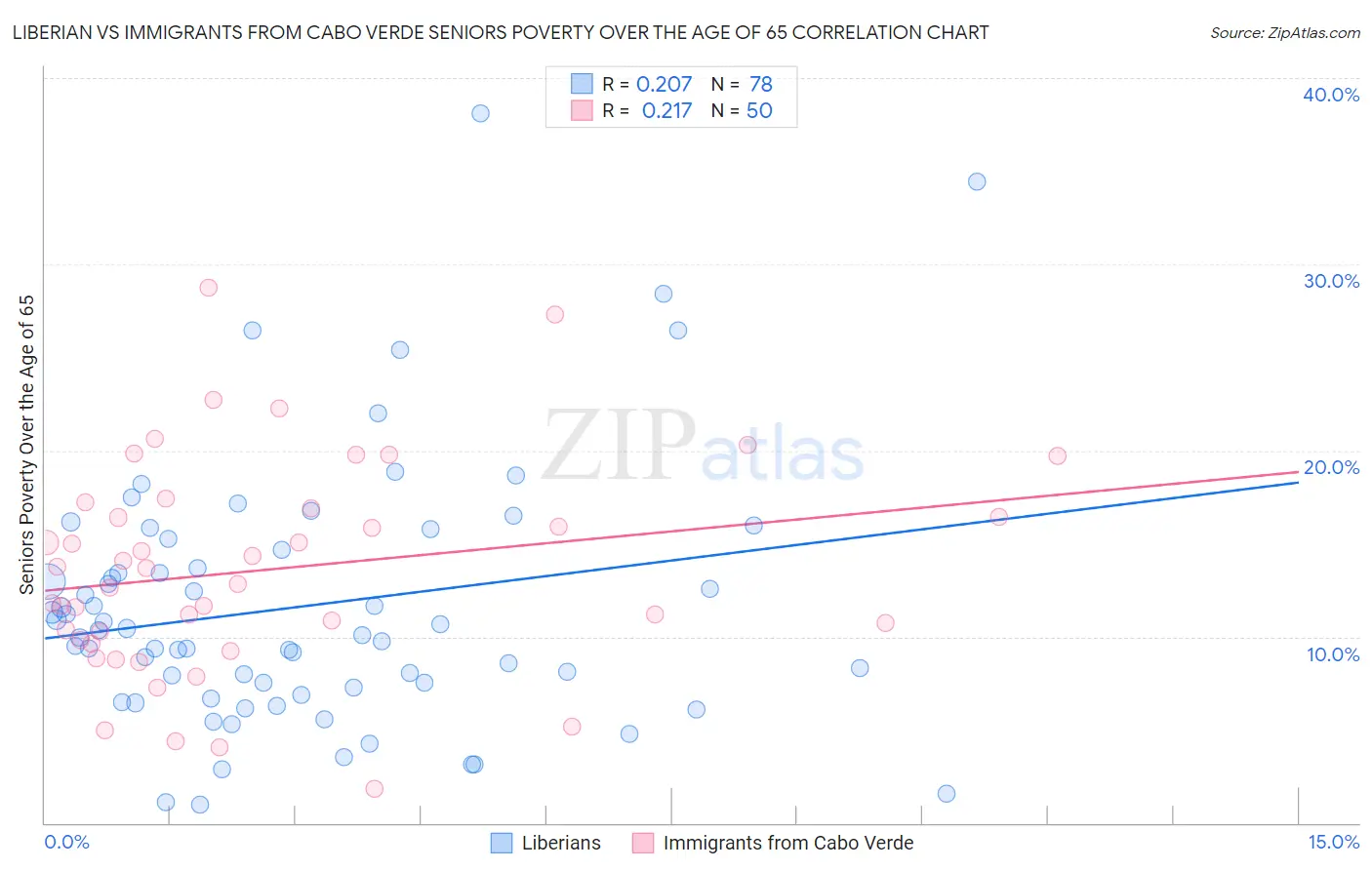 Liberian vs Immigrants from Cabo Verde Seniors Poverty Over the Age of 65