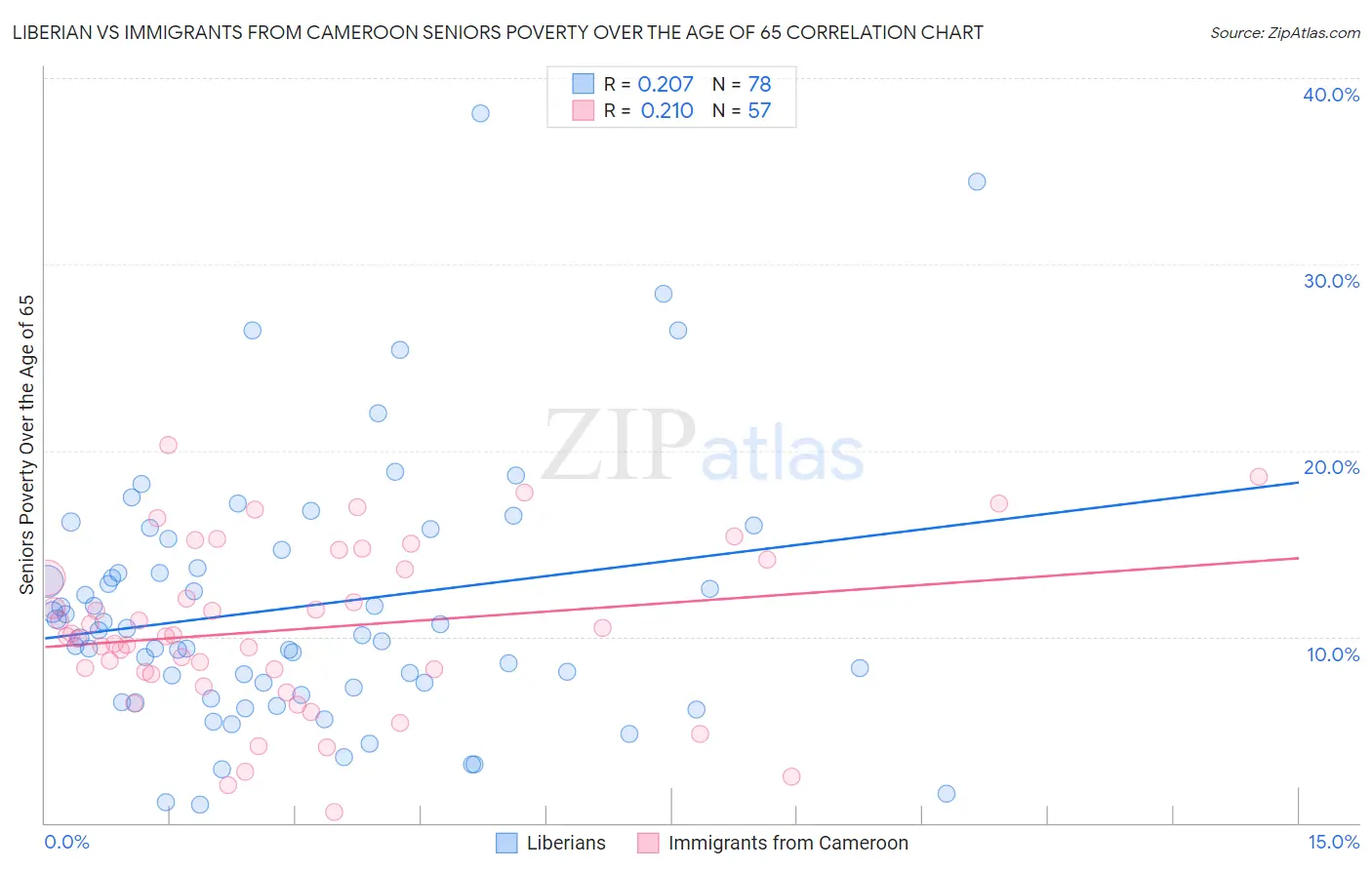 Liberian vs Immigrants from Cameroon Seniors Poverty Over the Age of 65