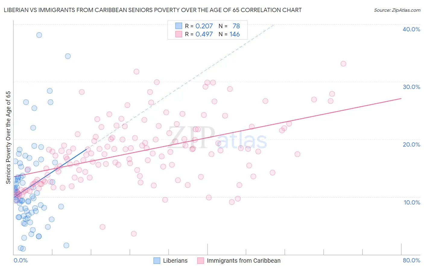 Liberian vs Immigrants from Caribbean Seniors Poverty Over the Age of 65