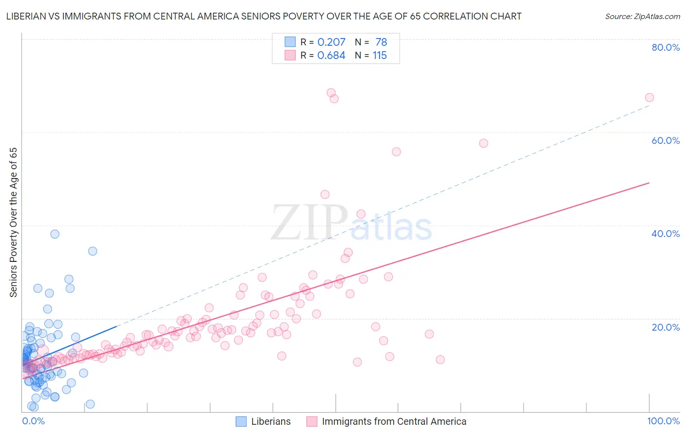 Liberian vs Immigrants from Central America Seniors Poverty Over the Age of 65