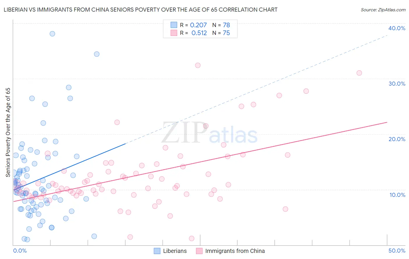 Liberian vs Immigrants from China Seniors Poverty Over the Age of 65