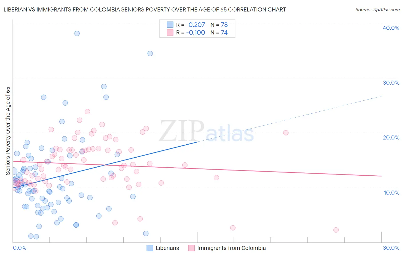 Liberian vs Immigrants from Colombia Seniors Poverty Over the Age of 65