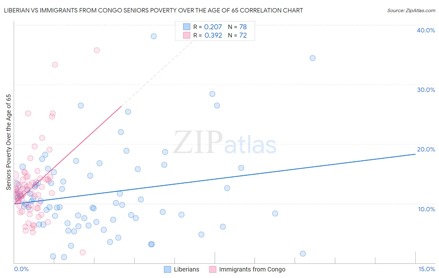 Liberian vs Immigrants from Congo Seniors Poverty Over the Age of 65