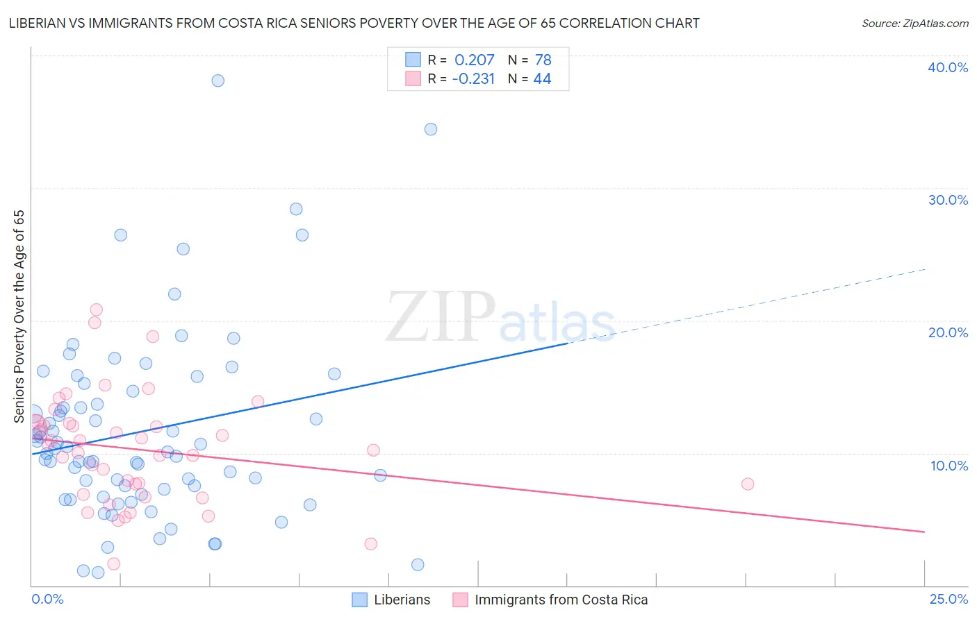 Liberian vs Immigrants from Costa Rica Seniors Poverty Over the Age of 65