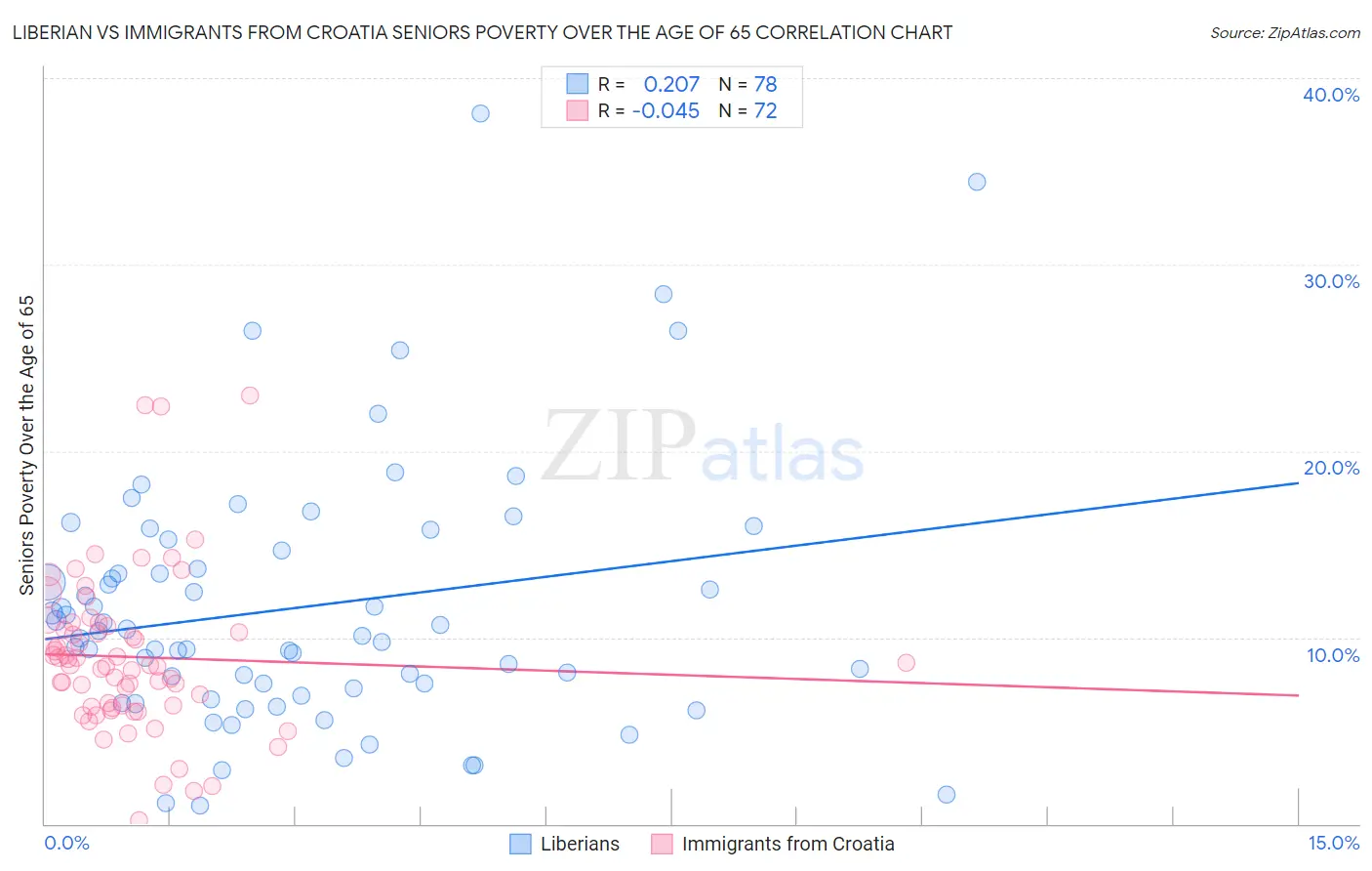 Liberian vs Immigrants from Croatia Seniors Poverty Over the Age of 65