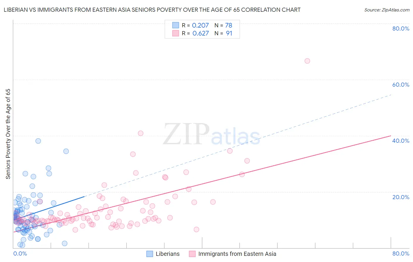 Liberian vs Immigrants from Eastern Asia Seniors Poverty Over the Age of 65