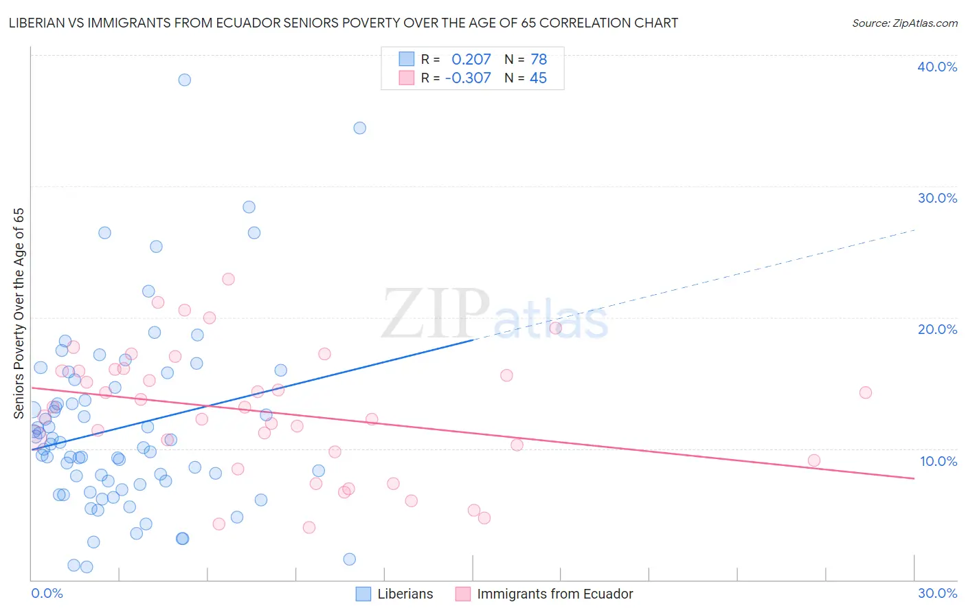 Liberian vs Immigrants from Ecuador Seniors Poverty Over the Age of 65