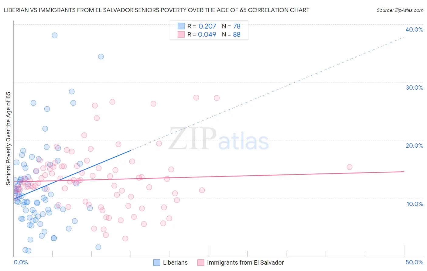 Liberian vs Immigrants from El Salvador Seniors Poverty Over the Age of 65