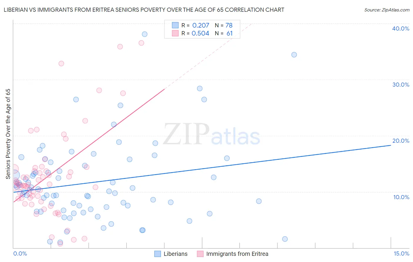 Liberian vs Immigrants from Eritrea Seniors Poverty Over the Age of 65