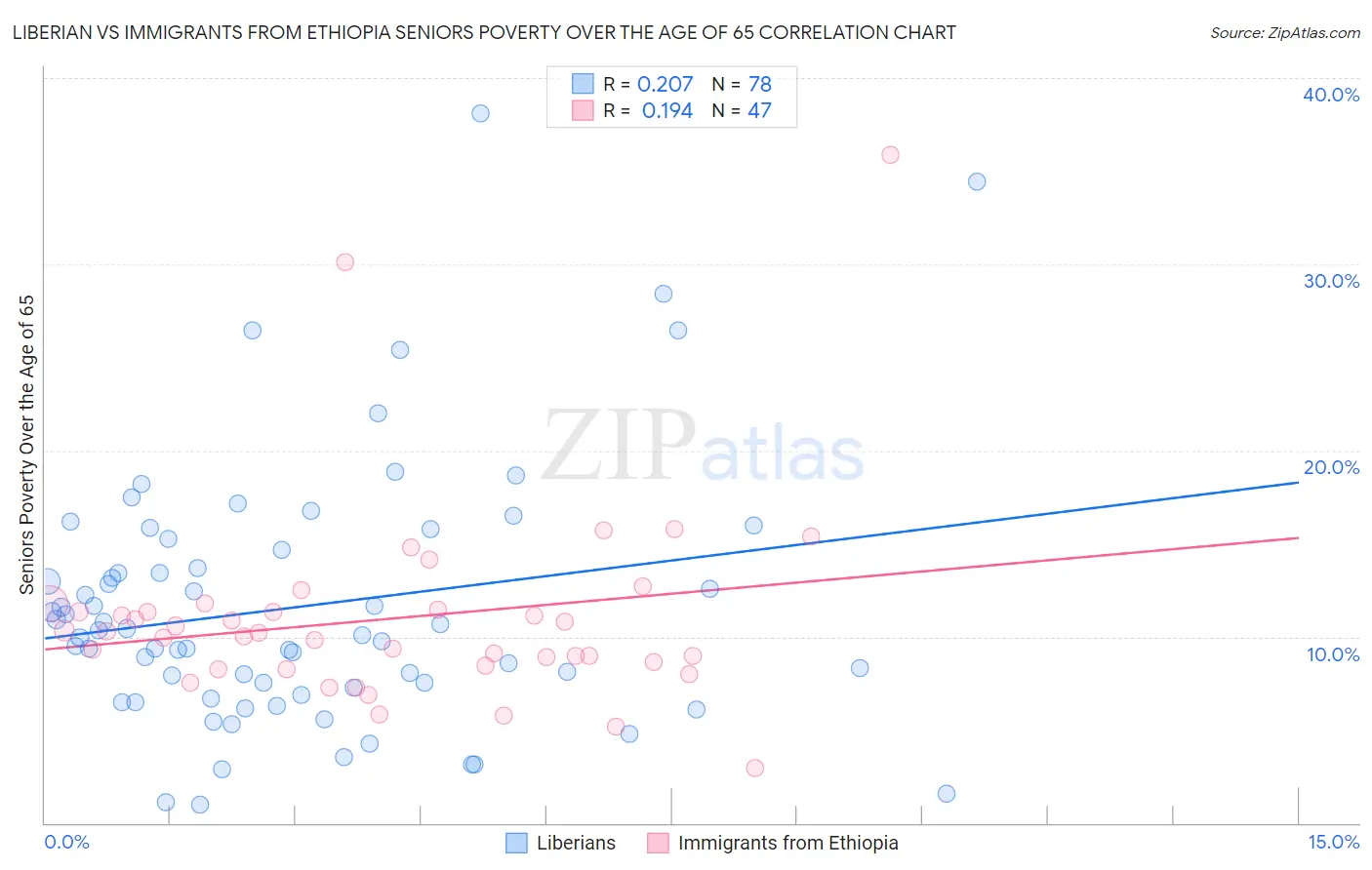 Liberian vs Immigrants from Ethiopia Seniors Poverty Over the Age of 65