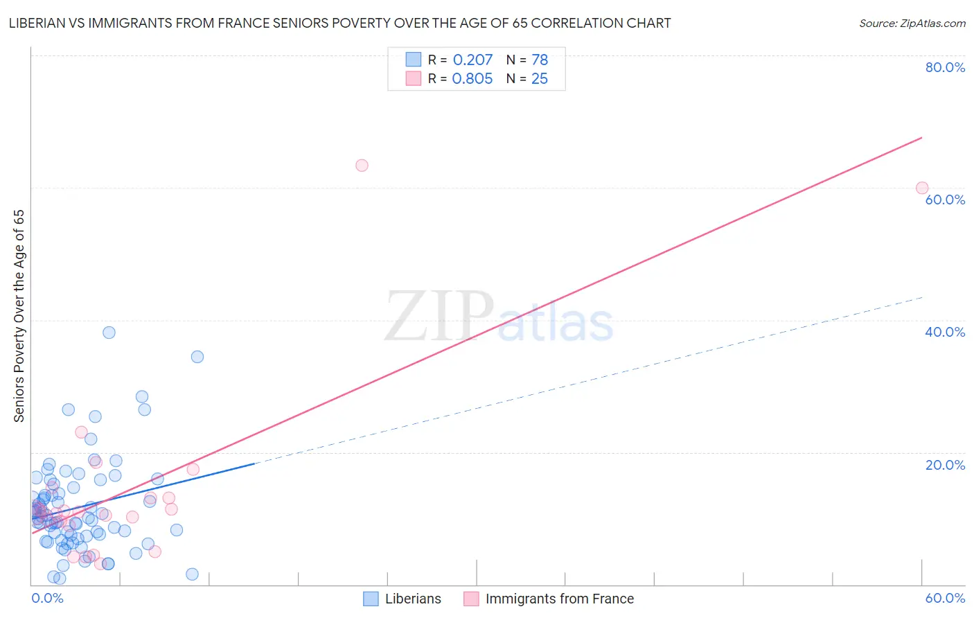 Liberian vs Immigrants from France Seniors Poverty Over the Age of 65