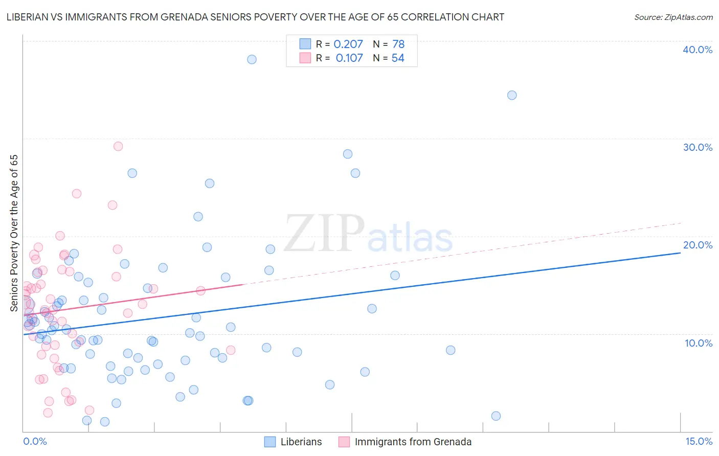 Liberian vs Immigrants from Grenada Seniors Poverty Over the Age of 65