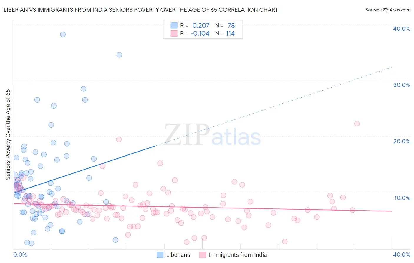 Liberian vs Immigrants from India Seniors Poverty Over the Age of 65