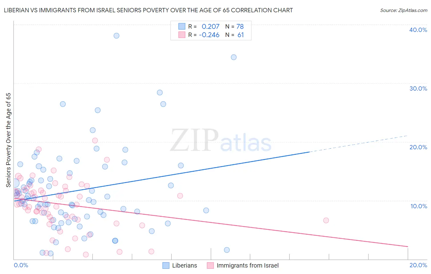 Liberian vs Immigrants from Israel Seniors Poverty Over the Age of 65