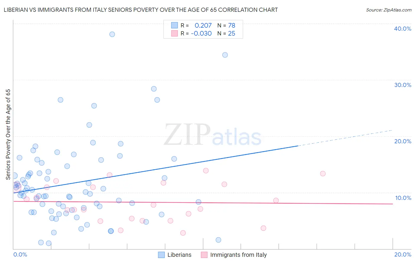 Liberian vs Immigrants from Italy Seniors Poverty Over the Age of 65