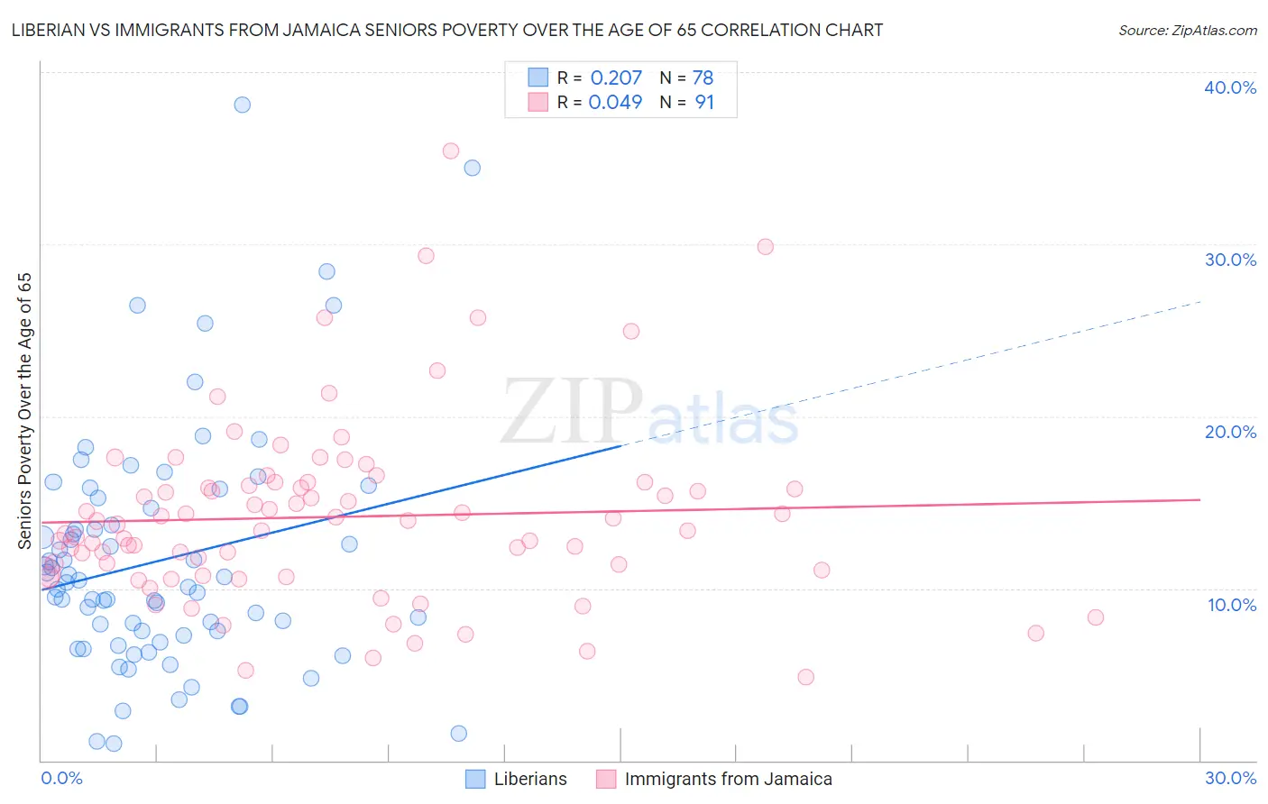 Liberian vs Immigrants from Jamaica Seniors Poverty Over the Age of 65