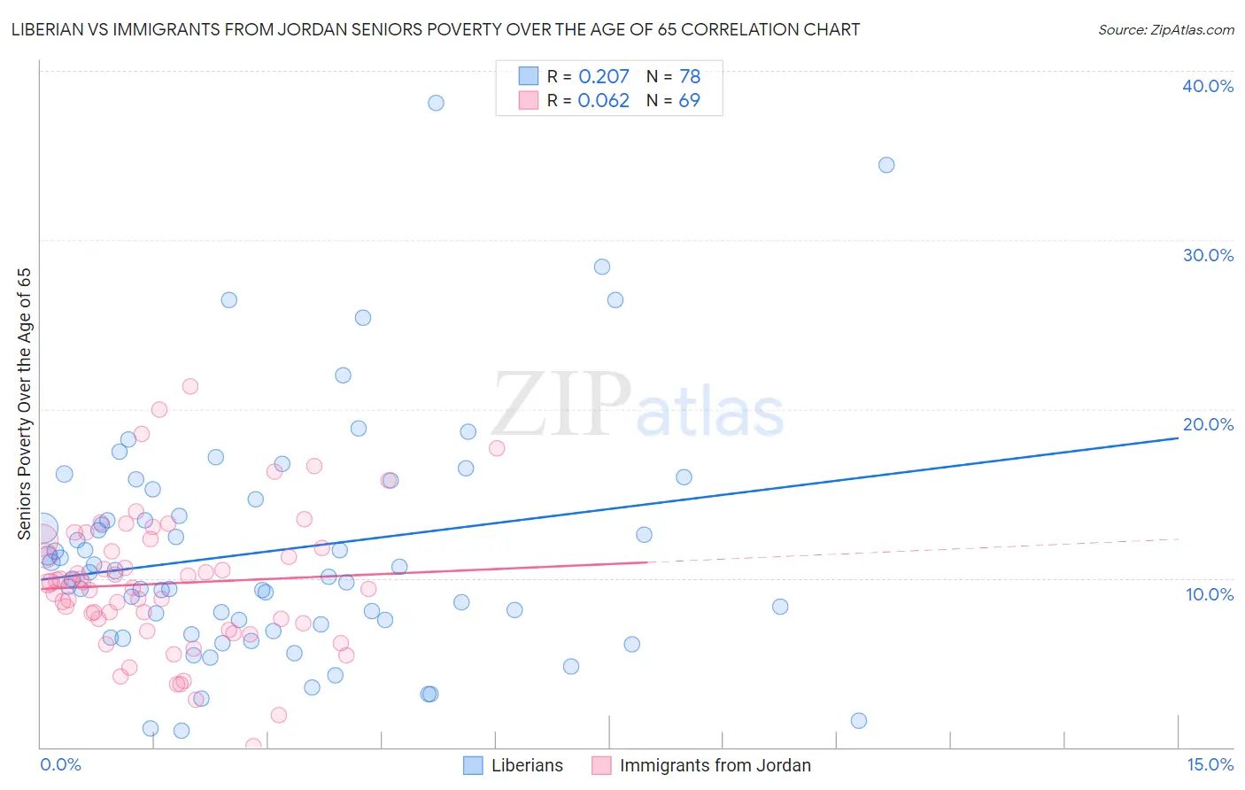 Liberian vs Immigrants from Jordan Seniors Poverty Over the Age of 65