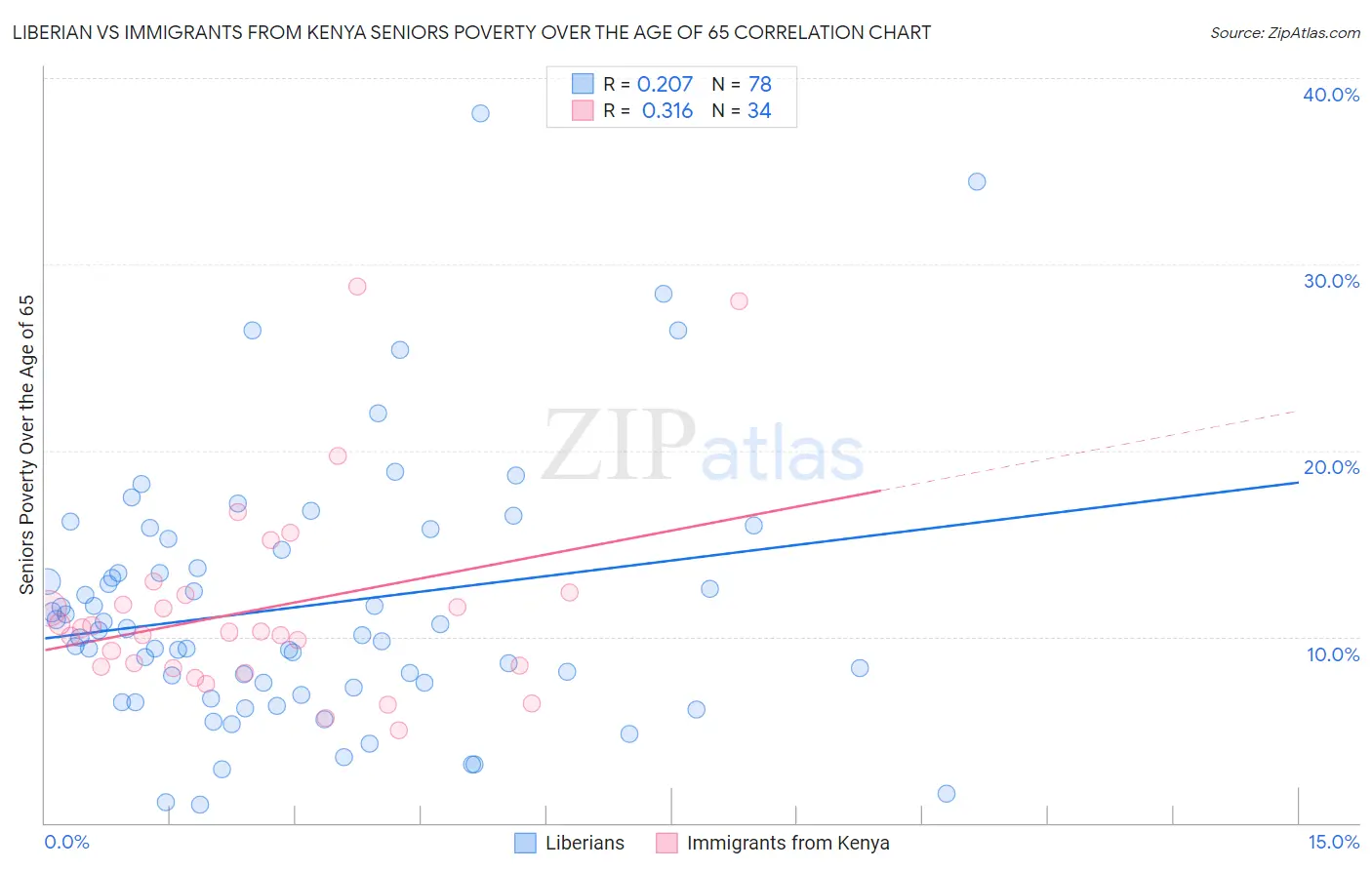 Liberian vs Immigrants from Kenya Seniors Poverty Over the Age of 65