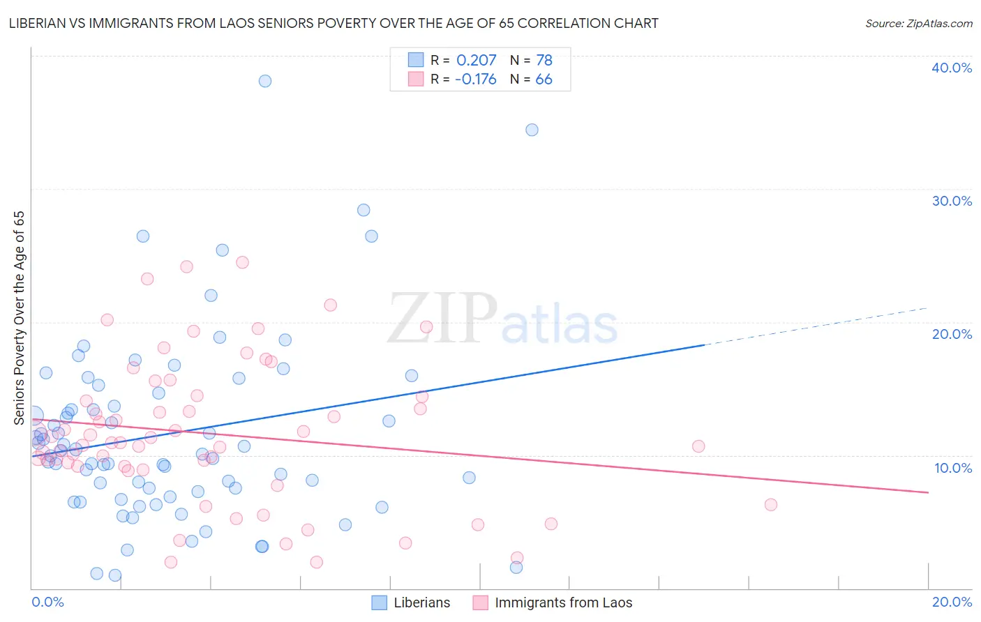 Liberian vs Immigrants from Laos Seniors Poverty Over the Age of 65