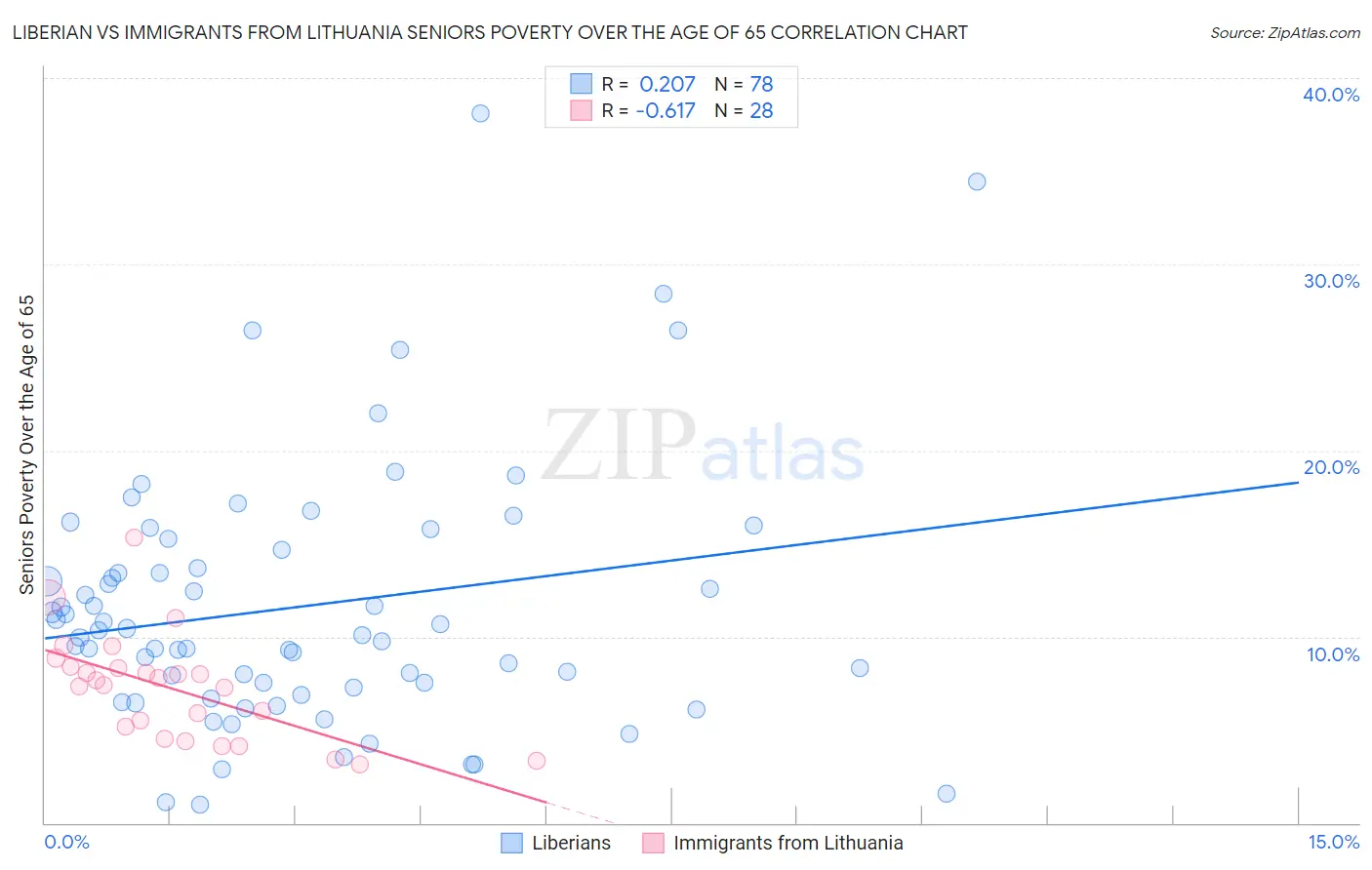 Liberian vs Immigrants from Lithuania Seniors Poverty Over the Age of 65