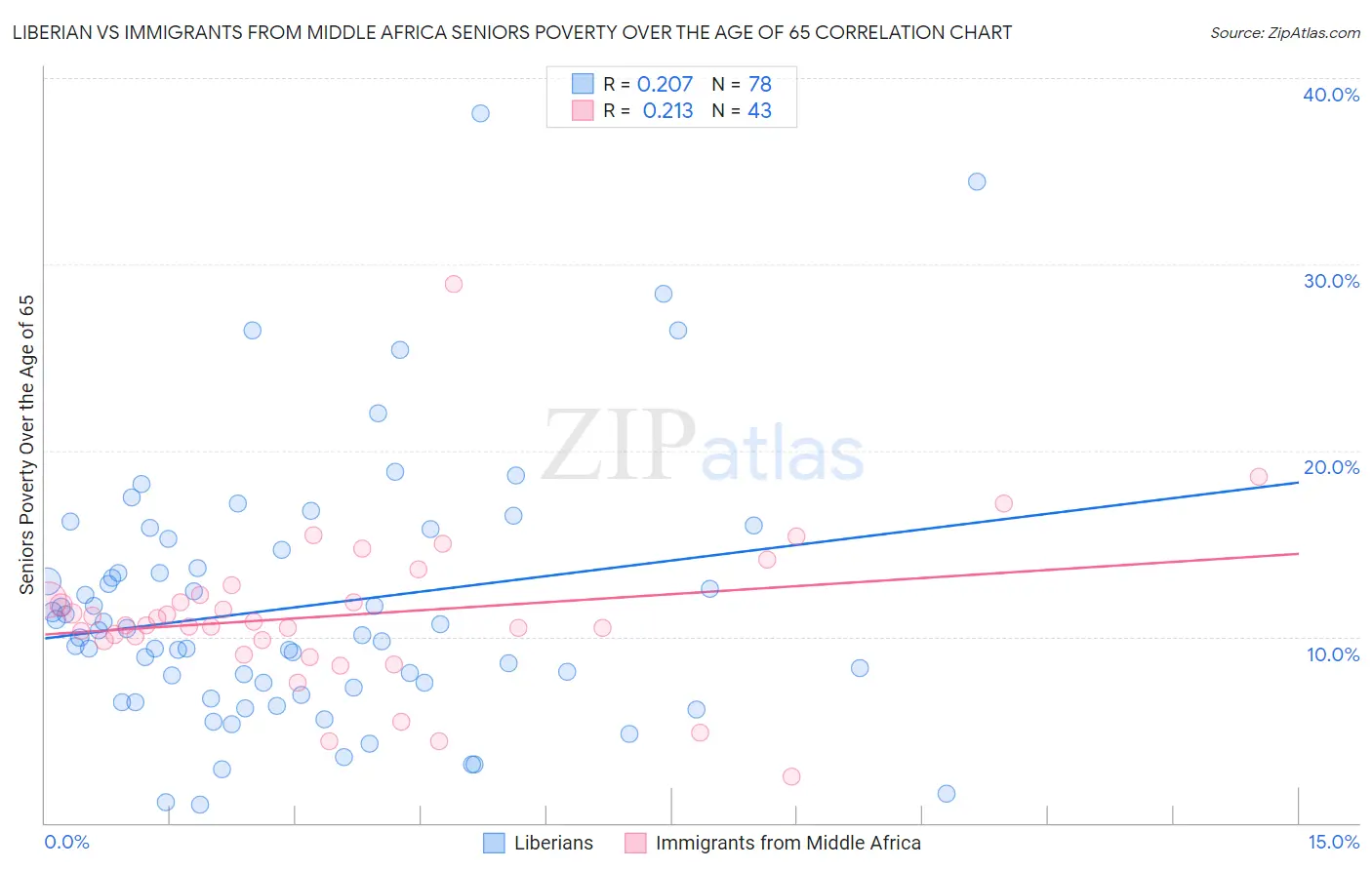 Liberian vs Immigrants from Middle Africa Seniors Poverty Over the Age of 65