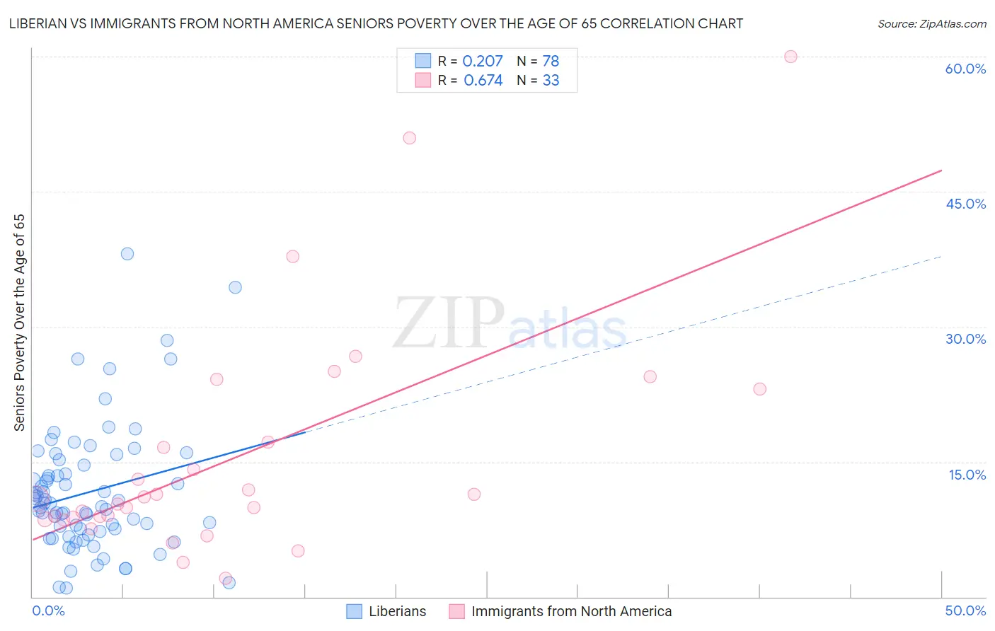 Liberian vs Immigrants from North America Seniors Poverty Over the Age of 65