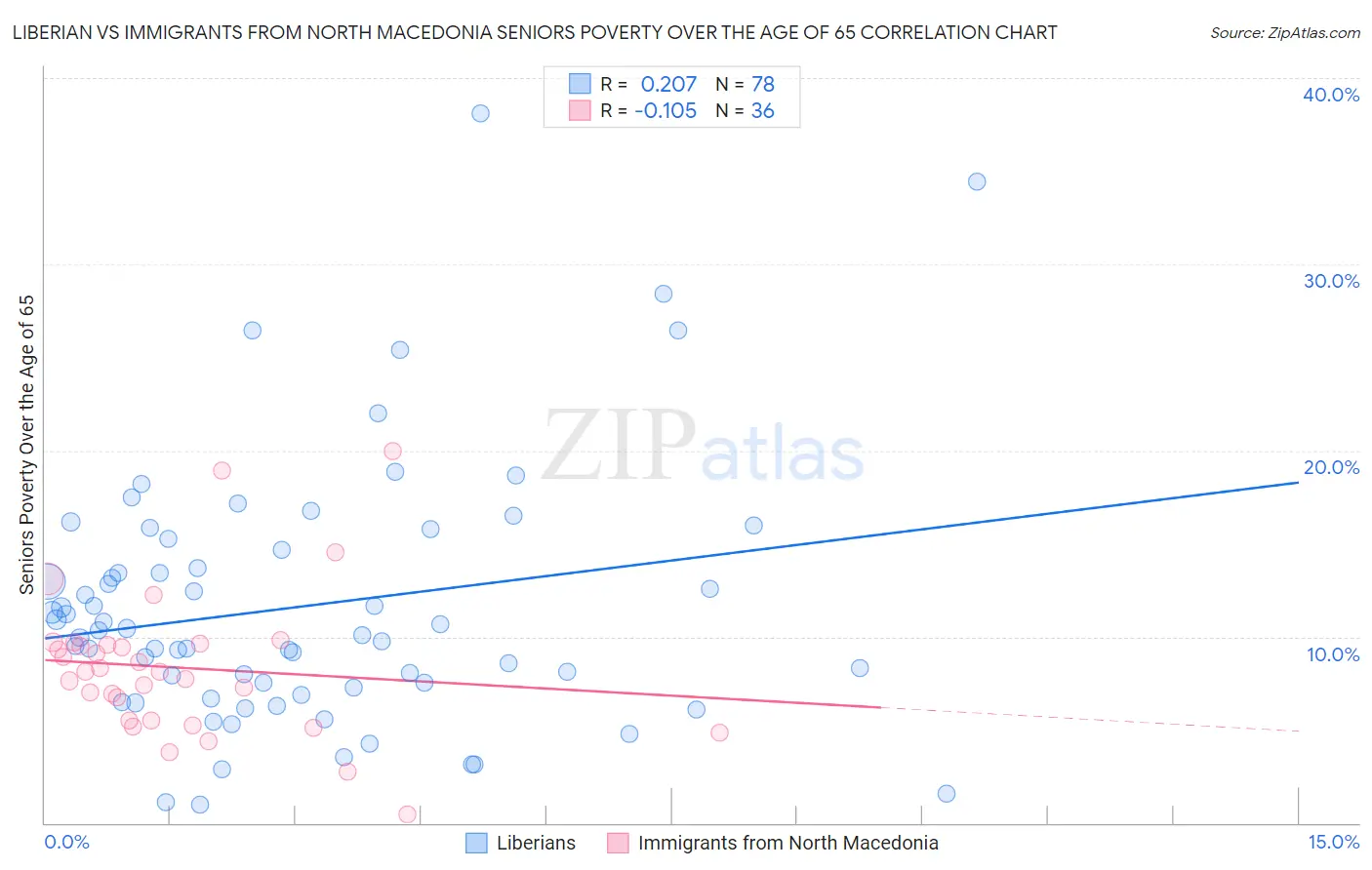 Liberian vs Immigrants from North Macedonia Seniors Poverty Over the Age of 65