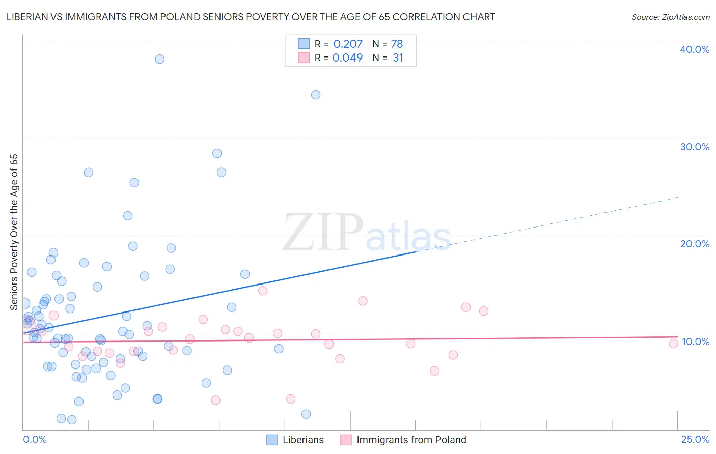 Liberian vs Immigrants from Poland Seniors Poverty Over the Age of 65