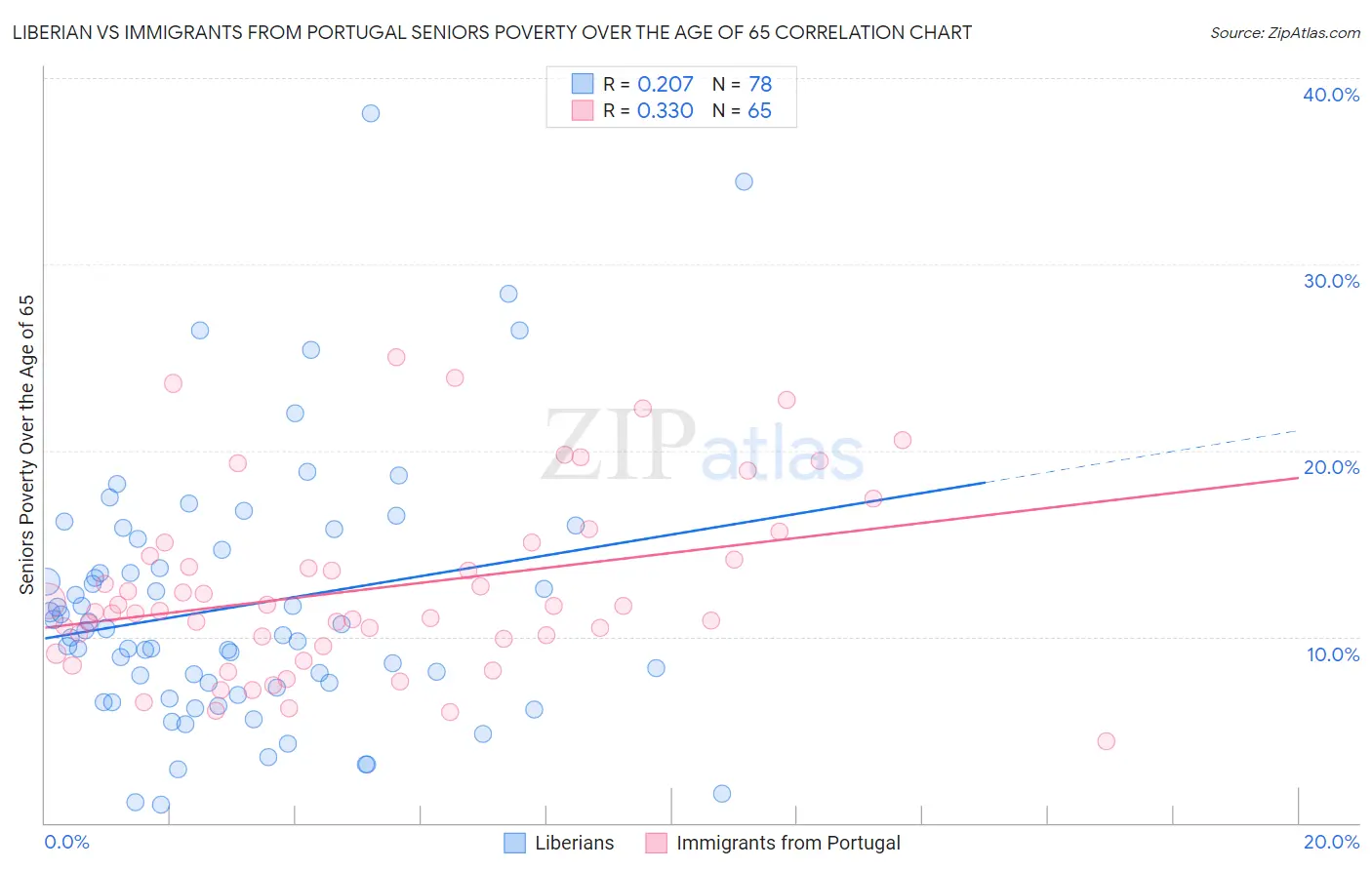 Liberian vs Immigrants from Portugal Seniors Poverty Over the Age of 65