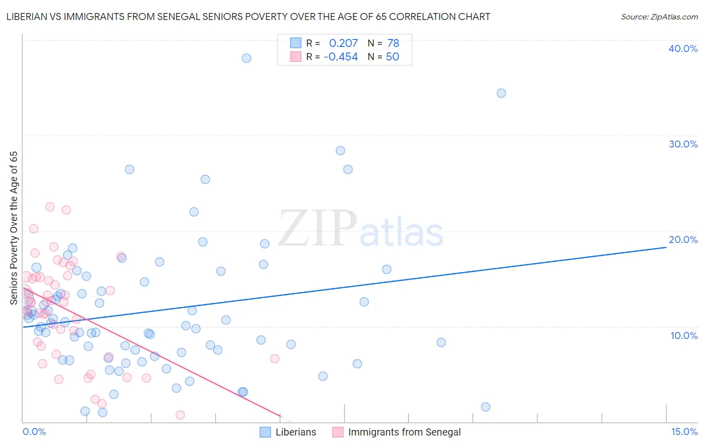 Liberian vs Immigrants from Senegal Seniors Poverty Over the Age of 65