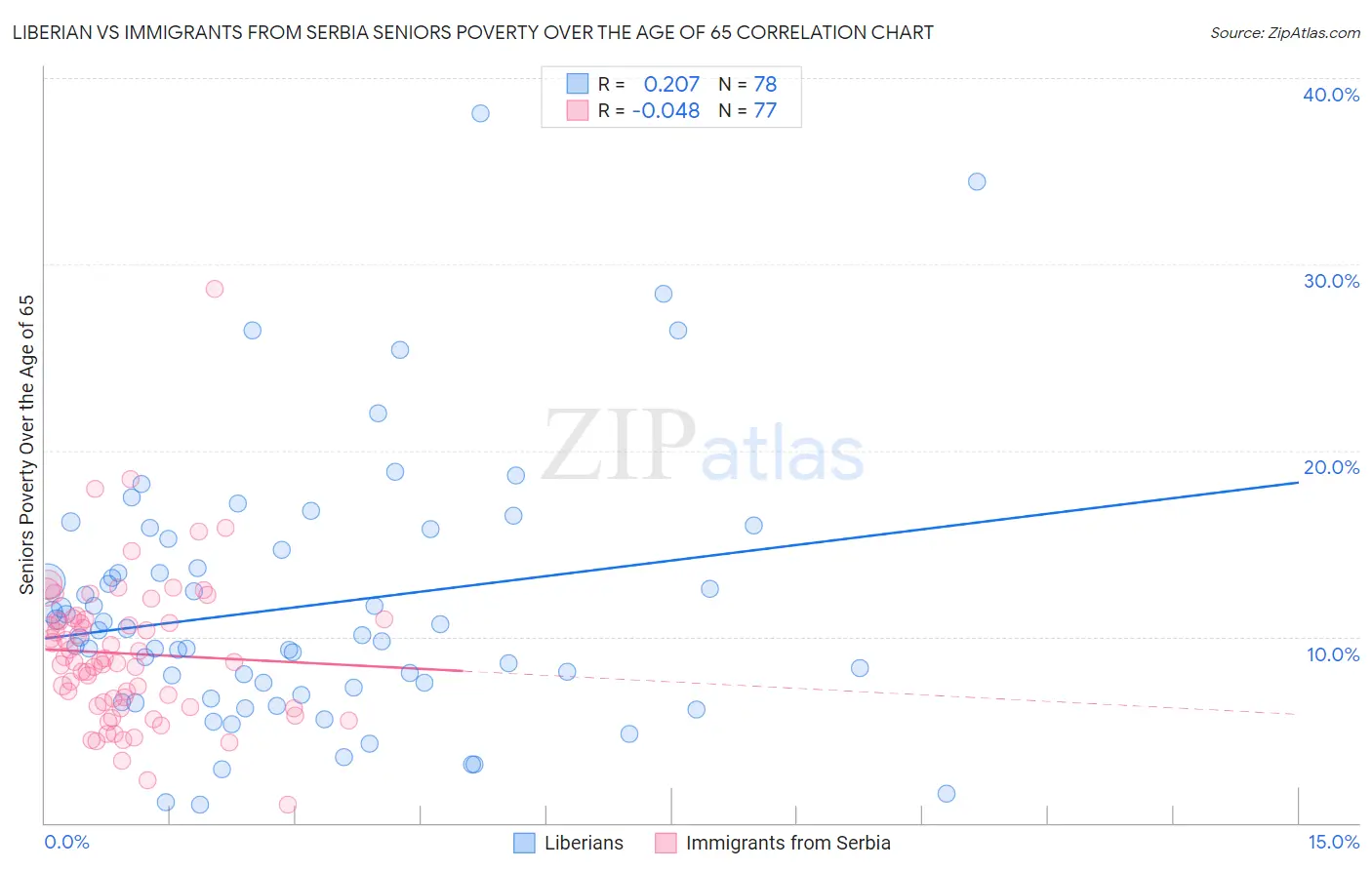 Liberian vs Immigrants from Serbia Seniors Poverty Over the Age of 65