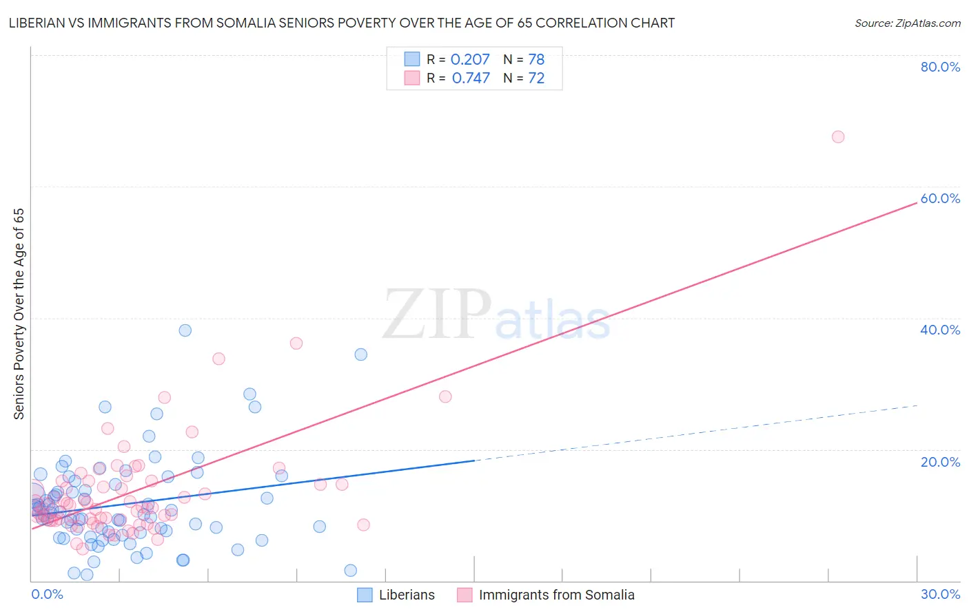 Liberian vs Immigrants from Somalia Seniors Poverty Over the Age of 65