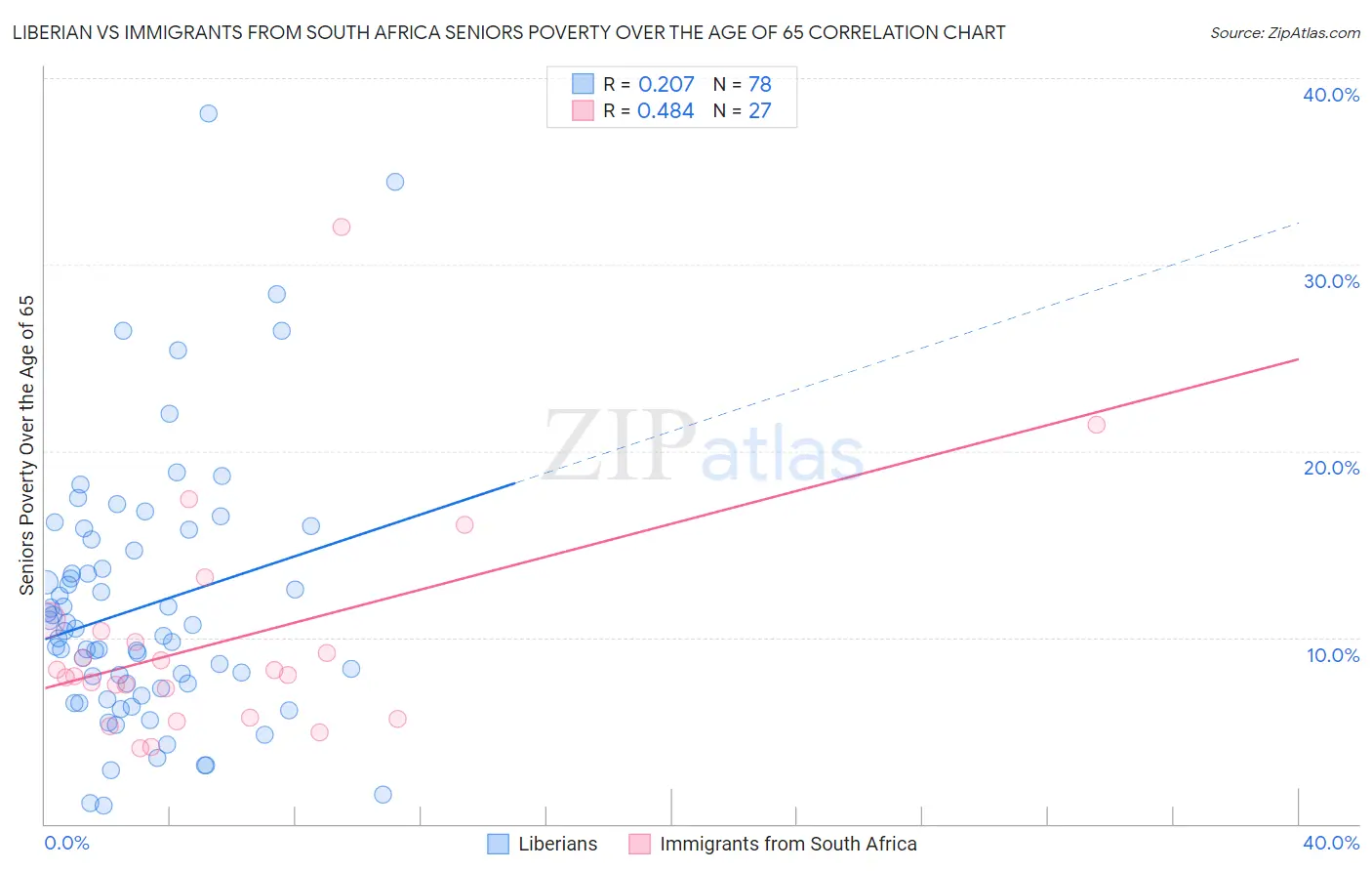 Liberian vs Immigrants from South Africa Seniors Poverty Over the Age of 65