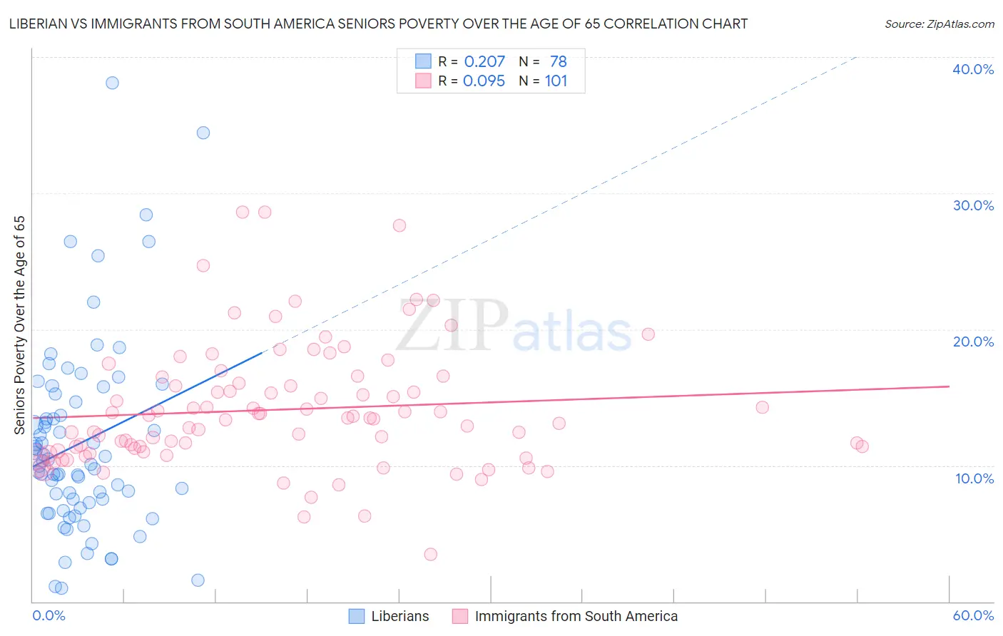 Liberian vs Immigrants from South America Seniors Poverty Over the Age of 65