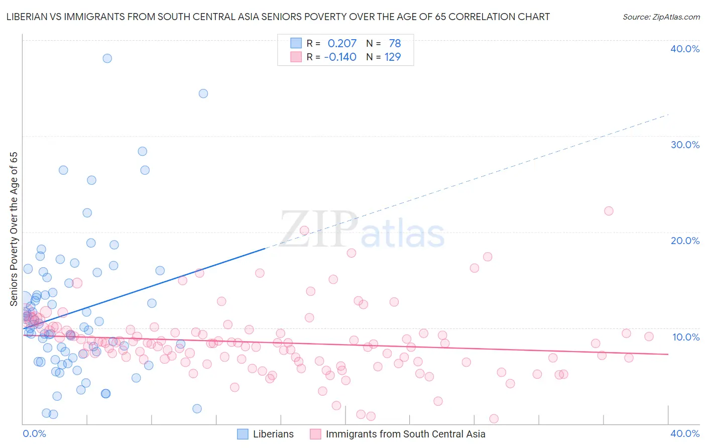 Liberian vs Immigrants from South Central Asia Seniors Poverty Over the Age of 65