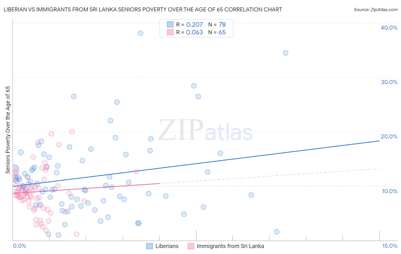Liberian vs Immigrants from Sri Lanka Seniors Poverty Over the Age of 65
