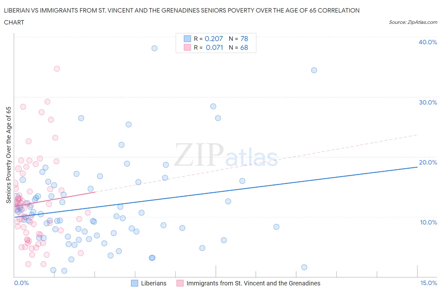 Liberian vs Immigrants from St. Vincent and the Grenadines Seniors Poverty Over the Age of 65