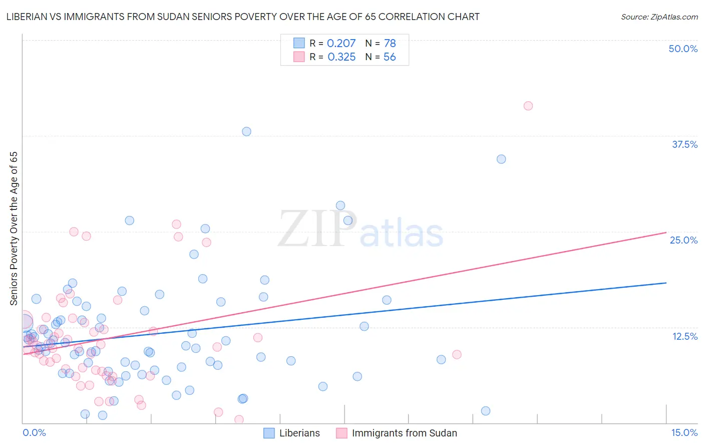 Liberian vs Immigrants from Sudan Seniors Poverty Over the Age of 65