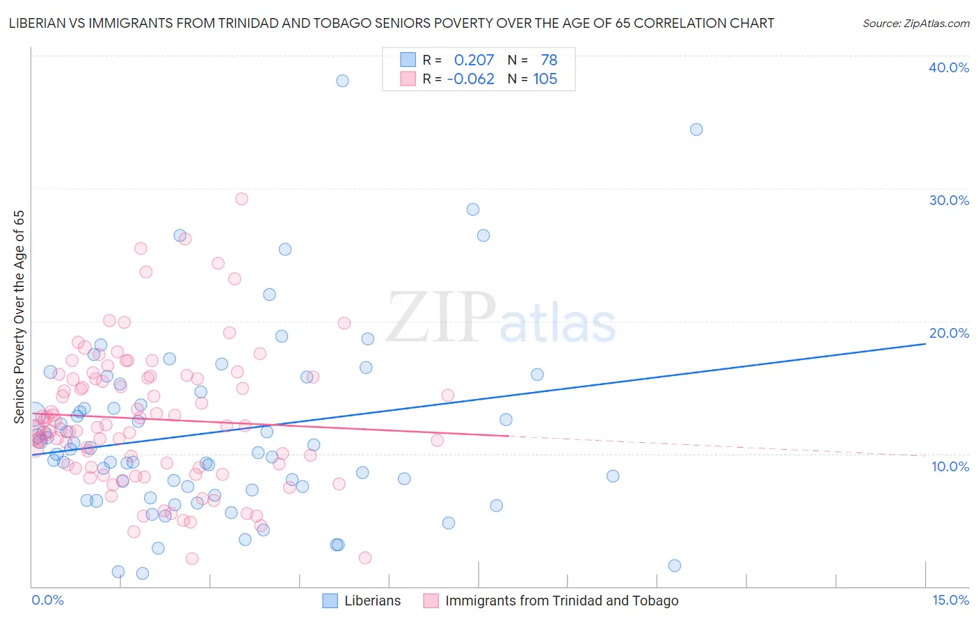 Liberian vs Immigrants from Trinidad and Tobago Seniors Poverty Over the Age of 65
