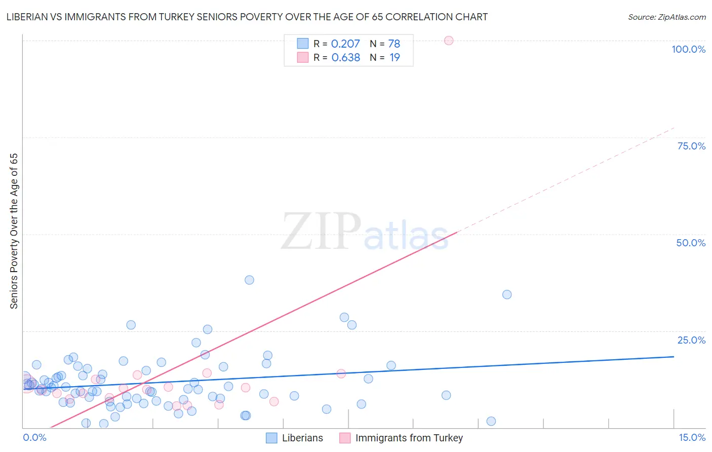 Liberian vs Immigrants from Turkey Seniors Poverty Over the Age of 65