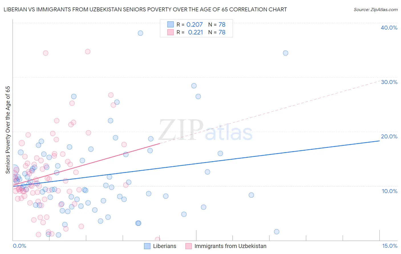 Liberian vs Immigrants from Uzbekistan Seniors Poverty Over the Age of 65