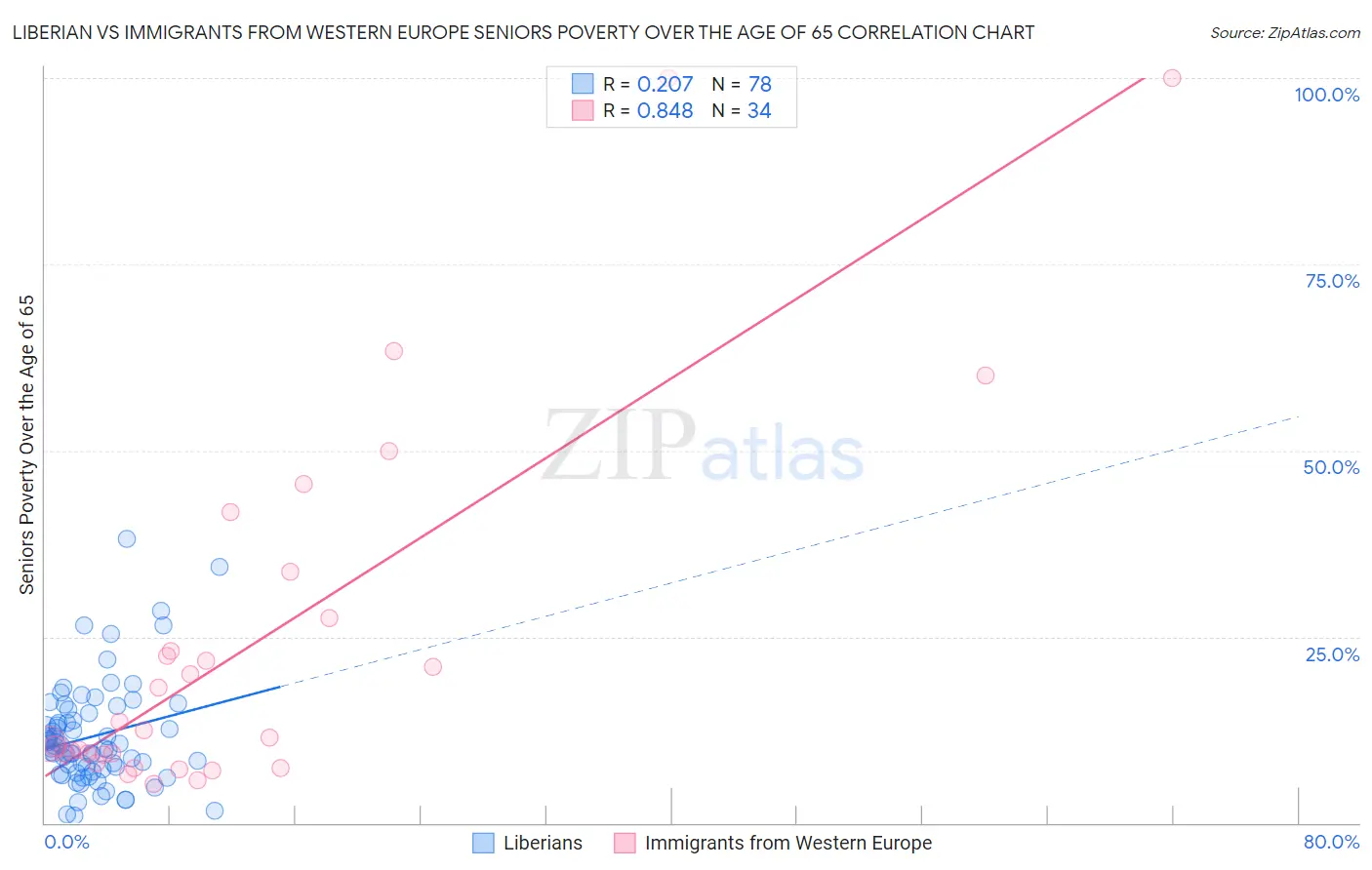 Liberian vs Immigrants from Western Europe Seniors Poverty Over the Age of 65