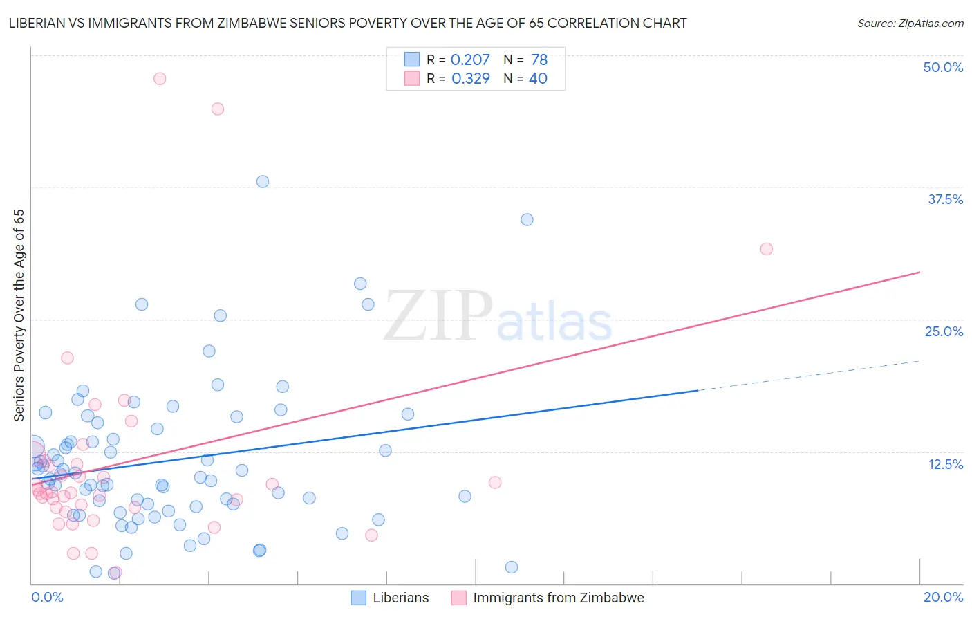 Liberian vs Immigrants from Zimbabwe Seniors Poverty Over the Age of 65