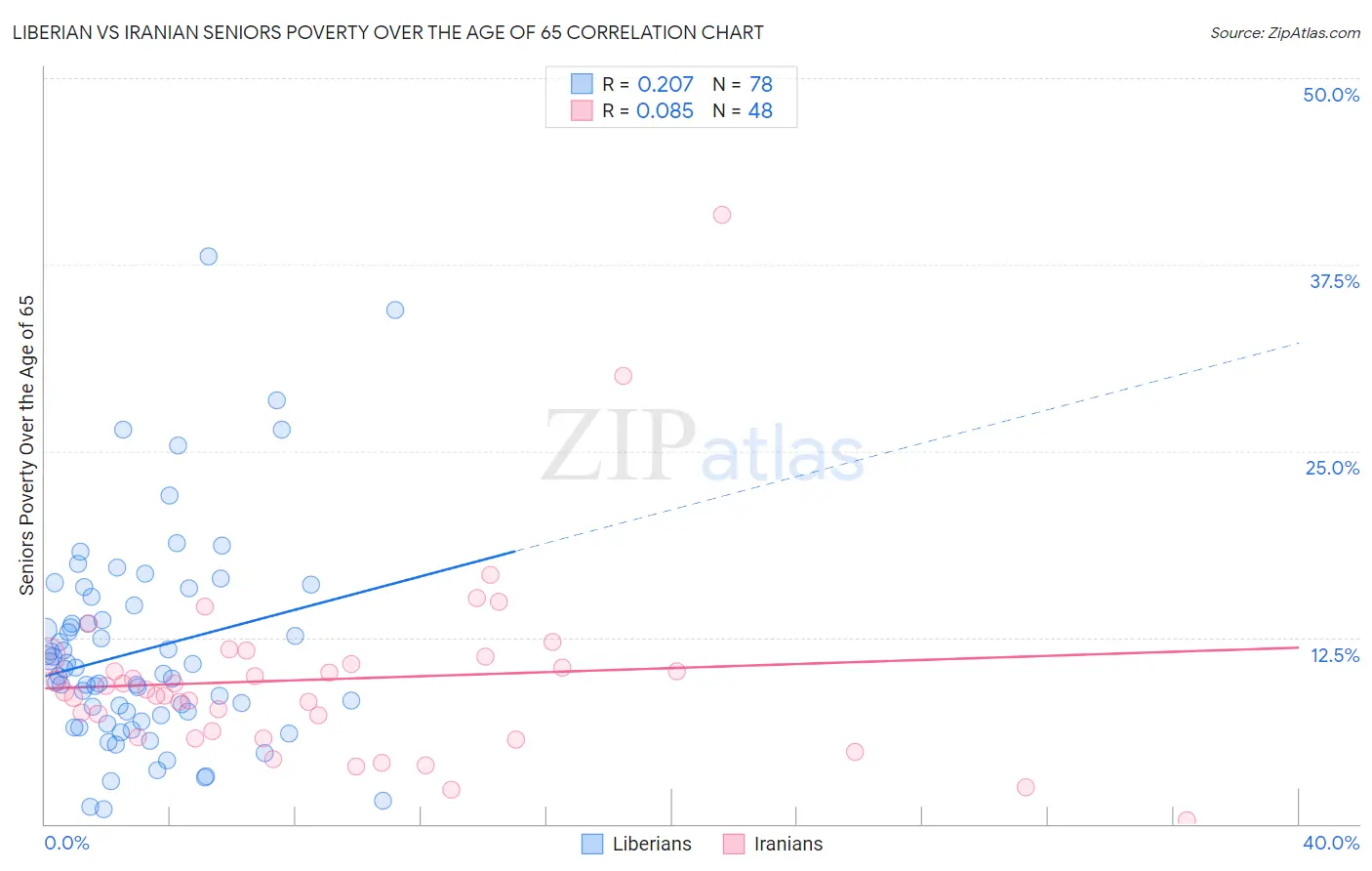 Liberian vs Iranian Seniors Poverty Over the Age of 65