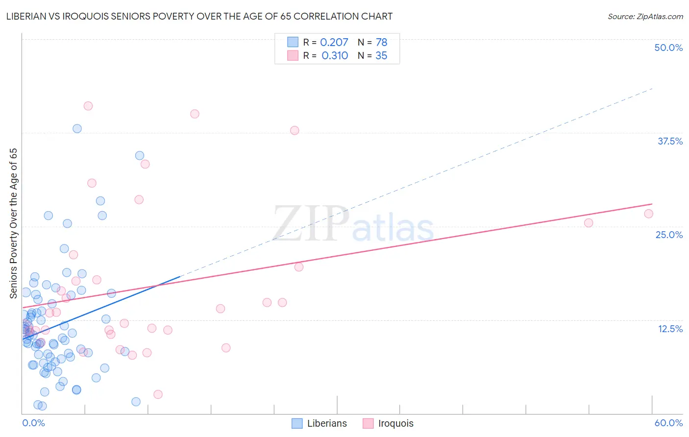 Liberian vs Iroquois Seniors Poverty Over the Age of 65