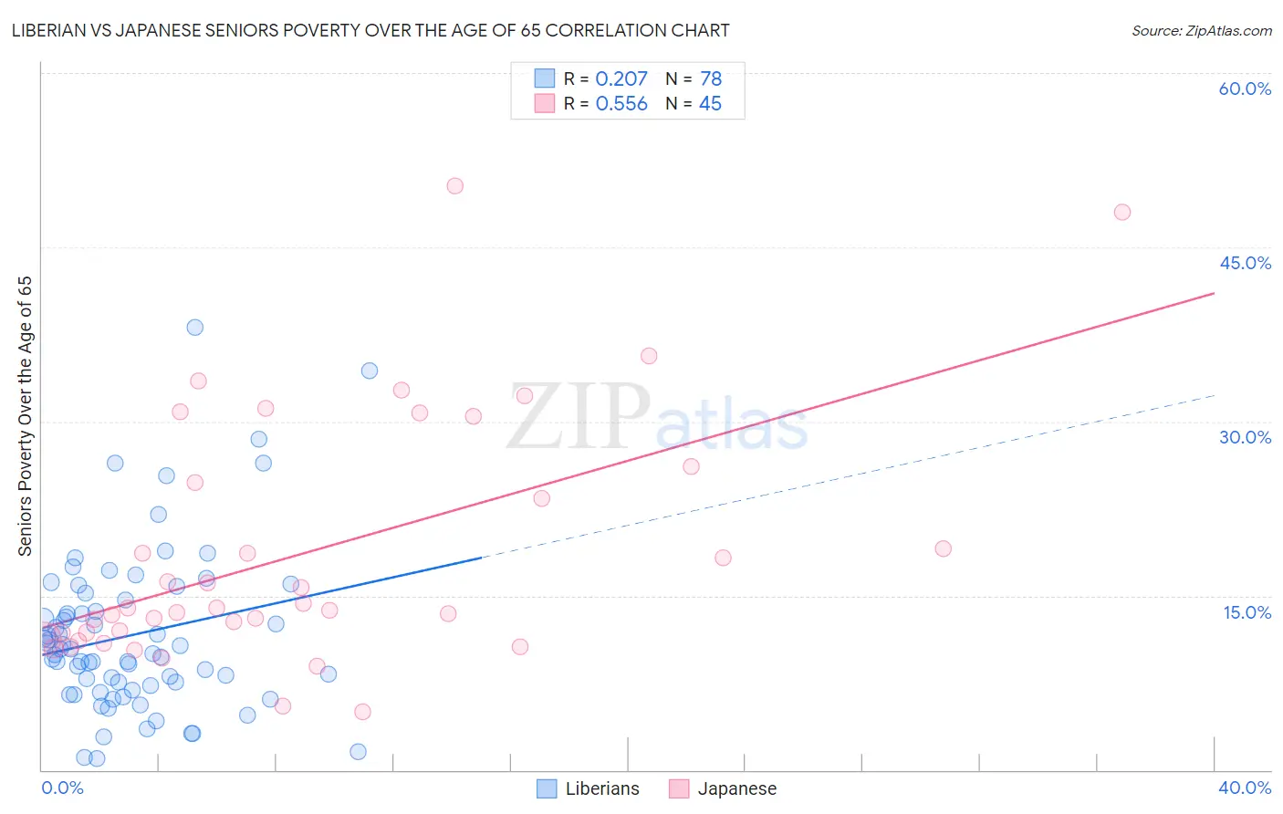 Liberian vs Japanese Seniors Poverty Over the Age of 65